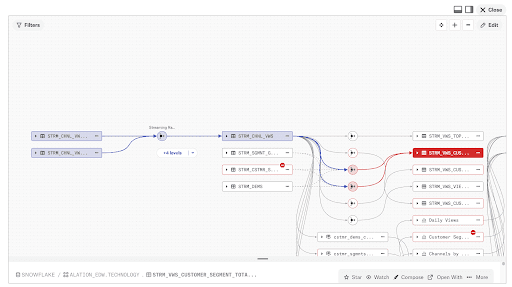 Screenshot of the lineage diagram showing the impact of a deprecated table on downstream objects