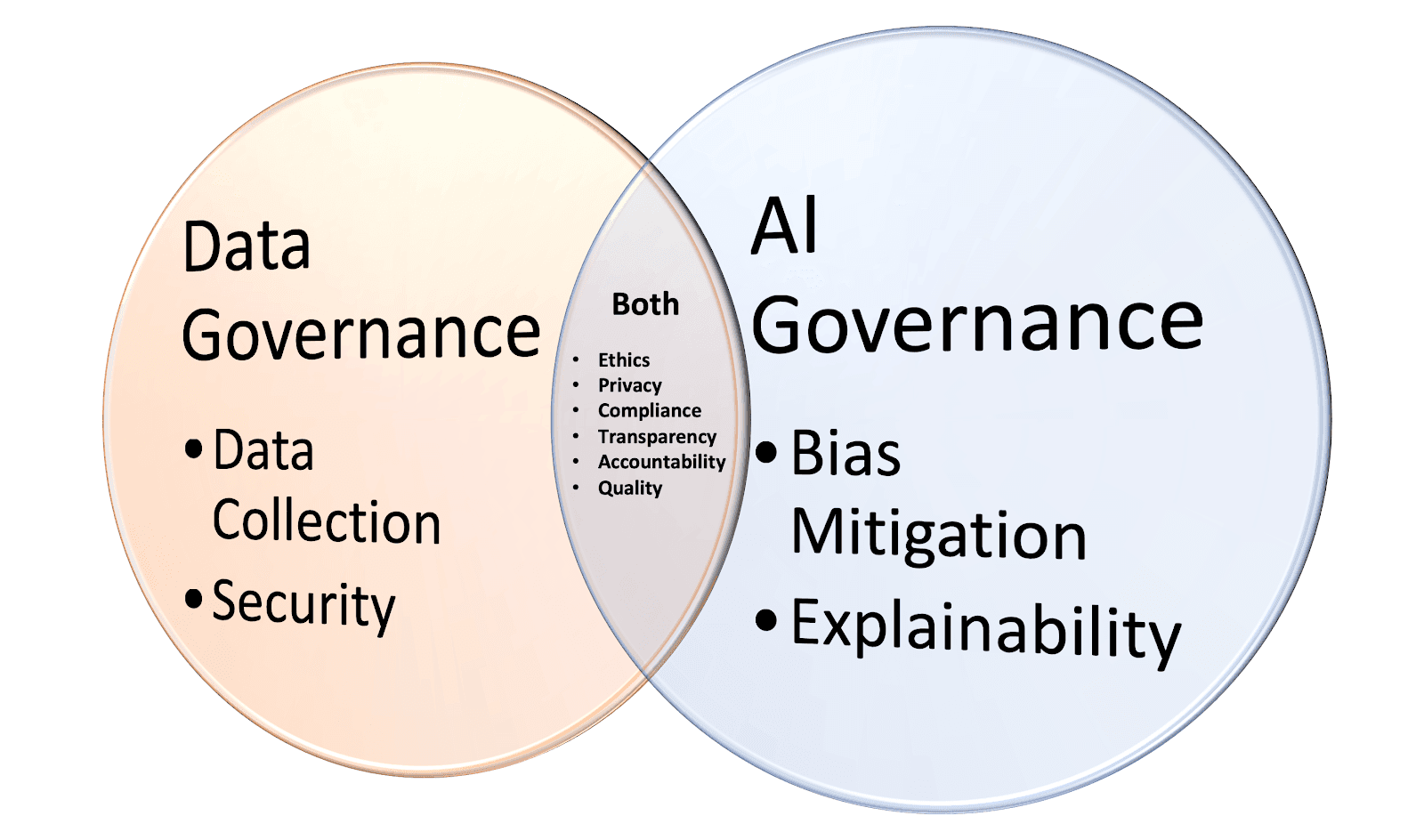 Data and AI governance venn diagram