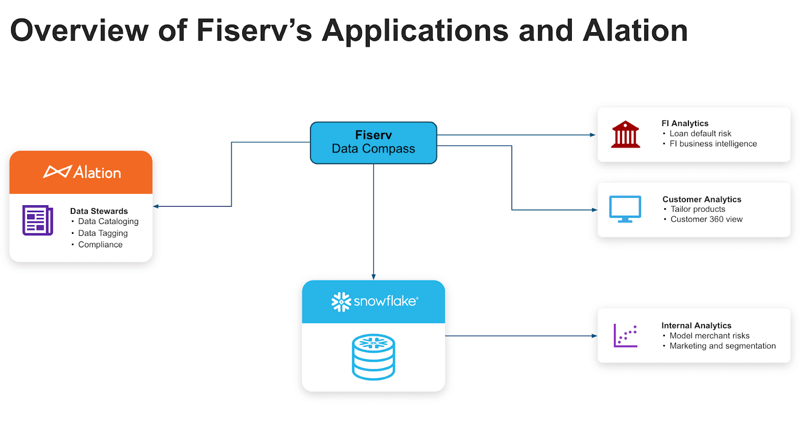 Overview of how Fiserv integrates with Alation with view into its app, Data Compass.