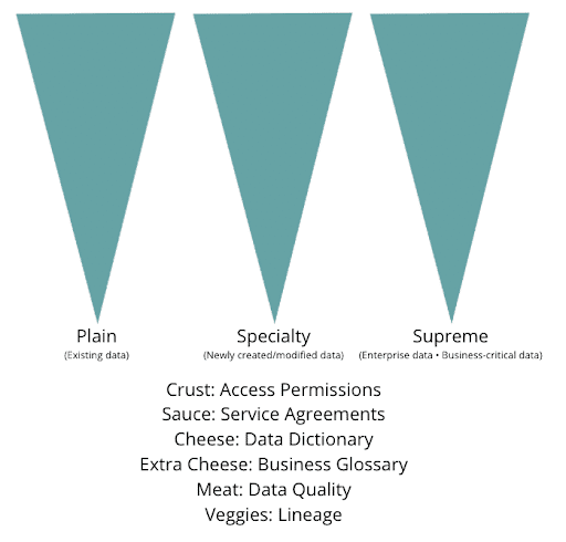 Slider image of three upside triangles breaking down the pizza pie as a “Plain” (existing data), “Speciality” pizza for newly created or modified data, and “Supreme” (enterprise data / business-critical data)