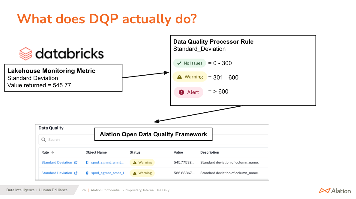 Graphic showing how Lakehouse Monitoring metrics inform DQP rules in Alation and how they are displayed to the end user