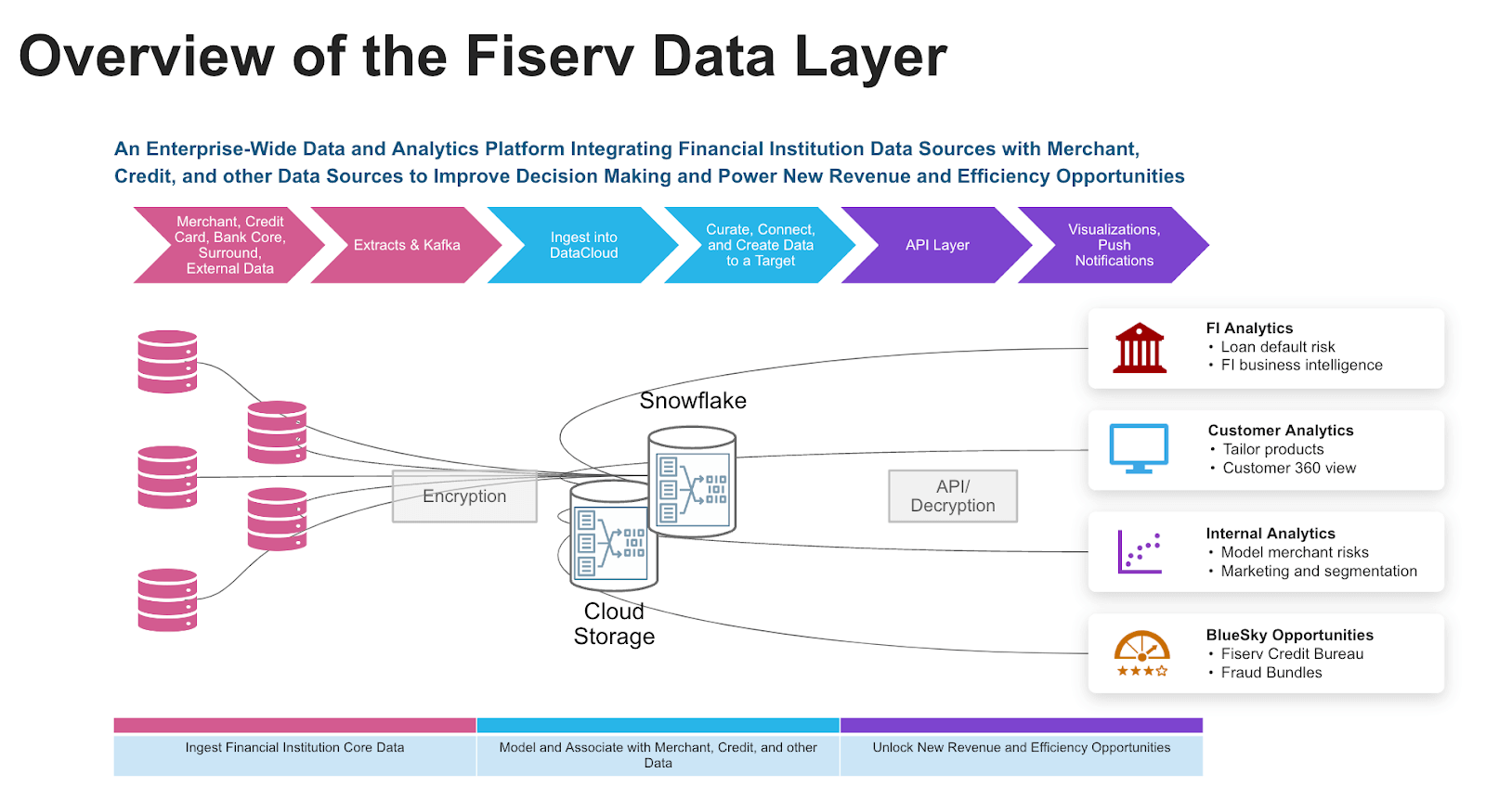 Slide showing overview of the Fiserv data layer
