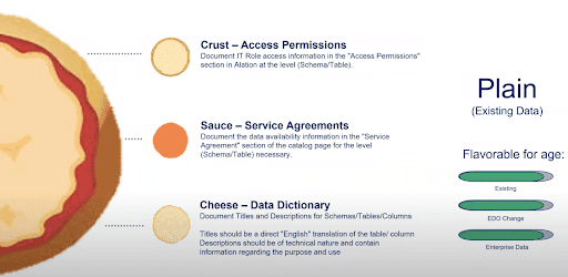 Slider image breaking down the “Plain” pizza for existing data