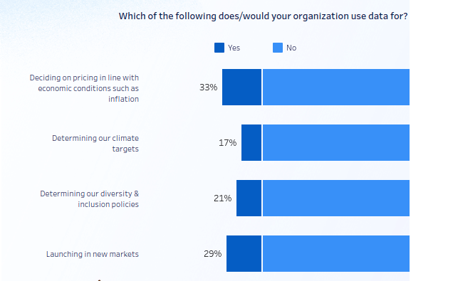Poll asking "Which of the following does/would your organization use data for?"