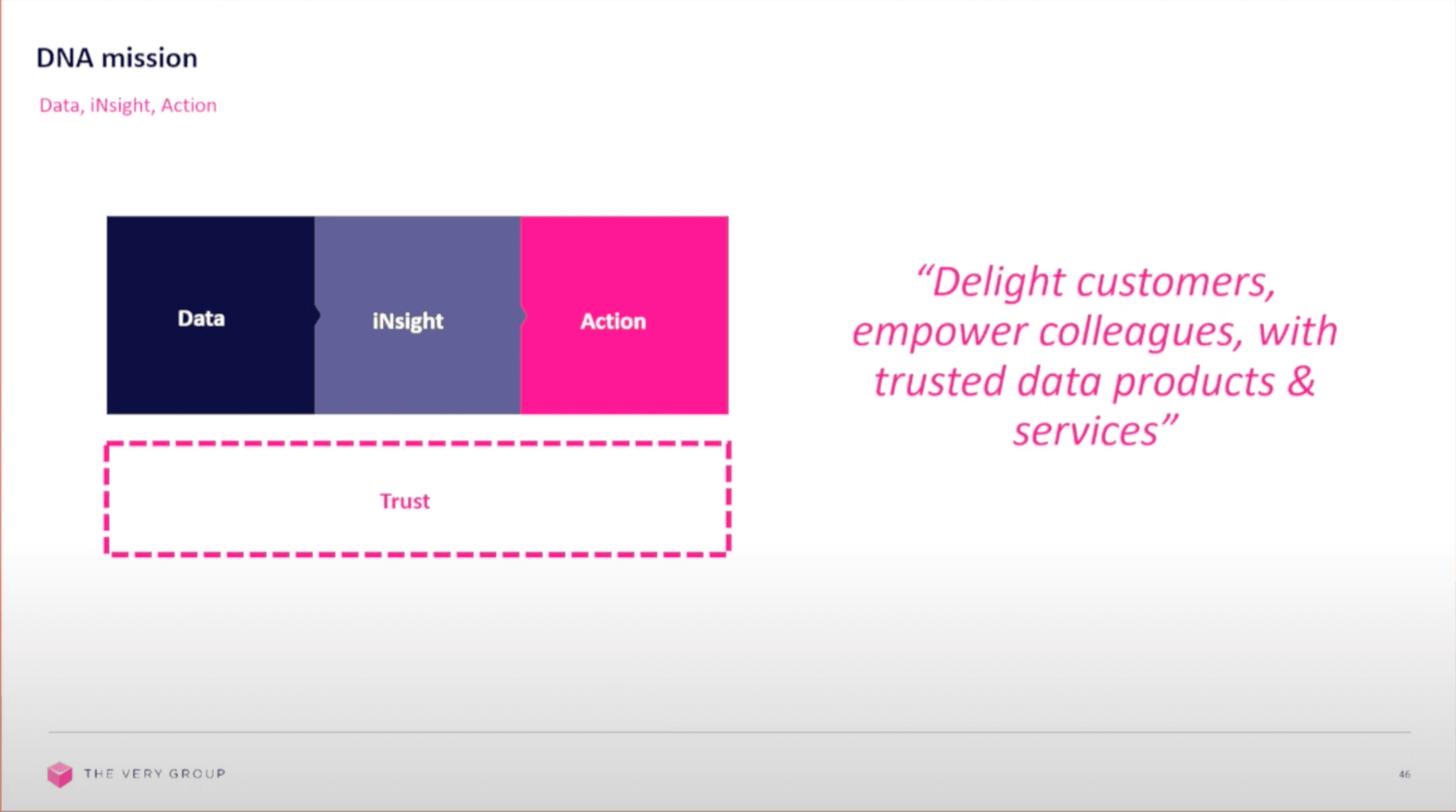 Slide deck from The Very Group showcasing the DNA Missions (Data, iNsight, Action)