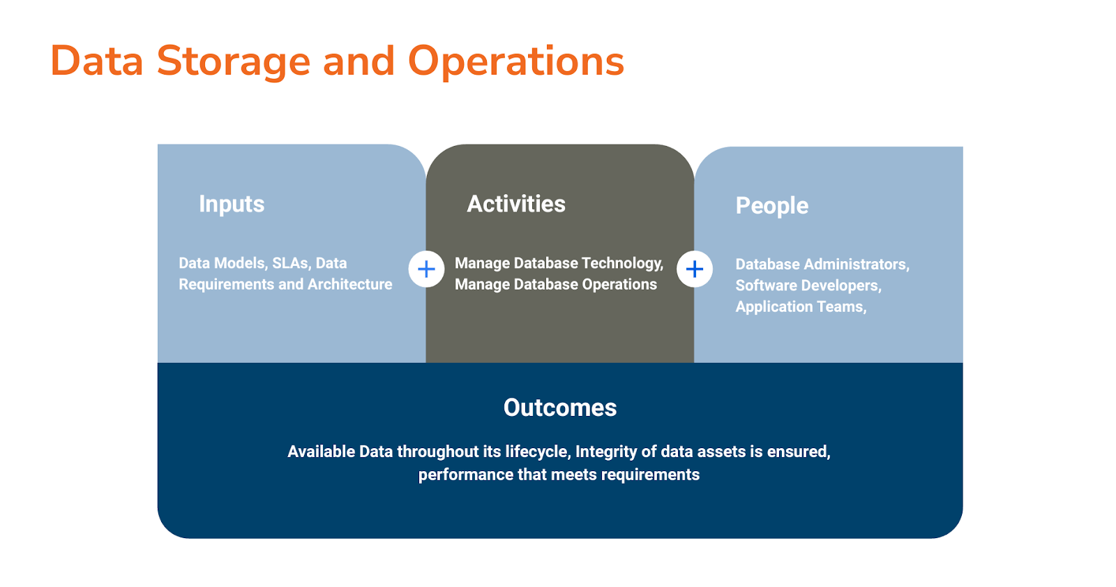 Image showing how inputs combine with activities and people to drive outcomes in a data storage and ops model.