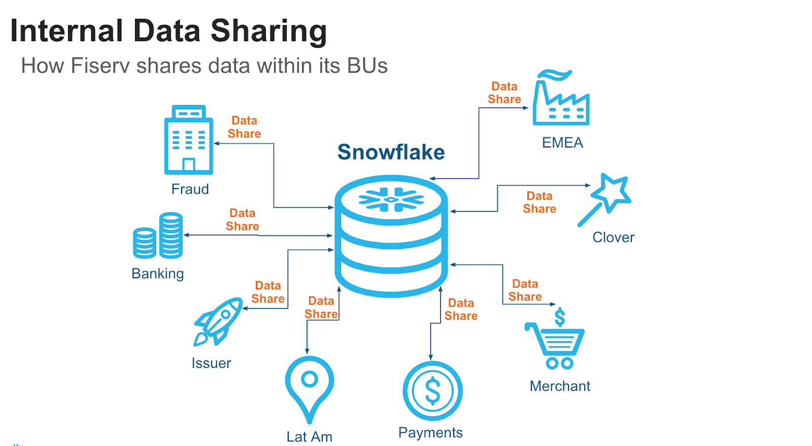 Fiserv slide showing how the organization shares data across business units