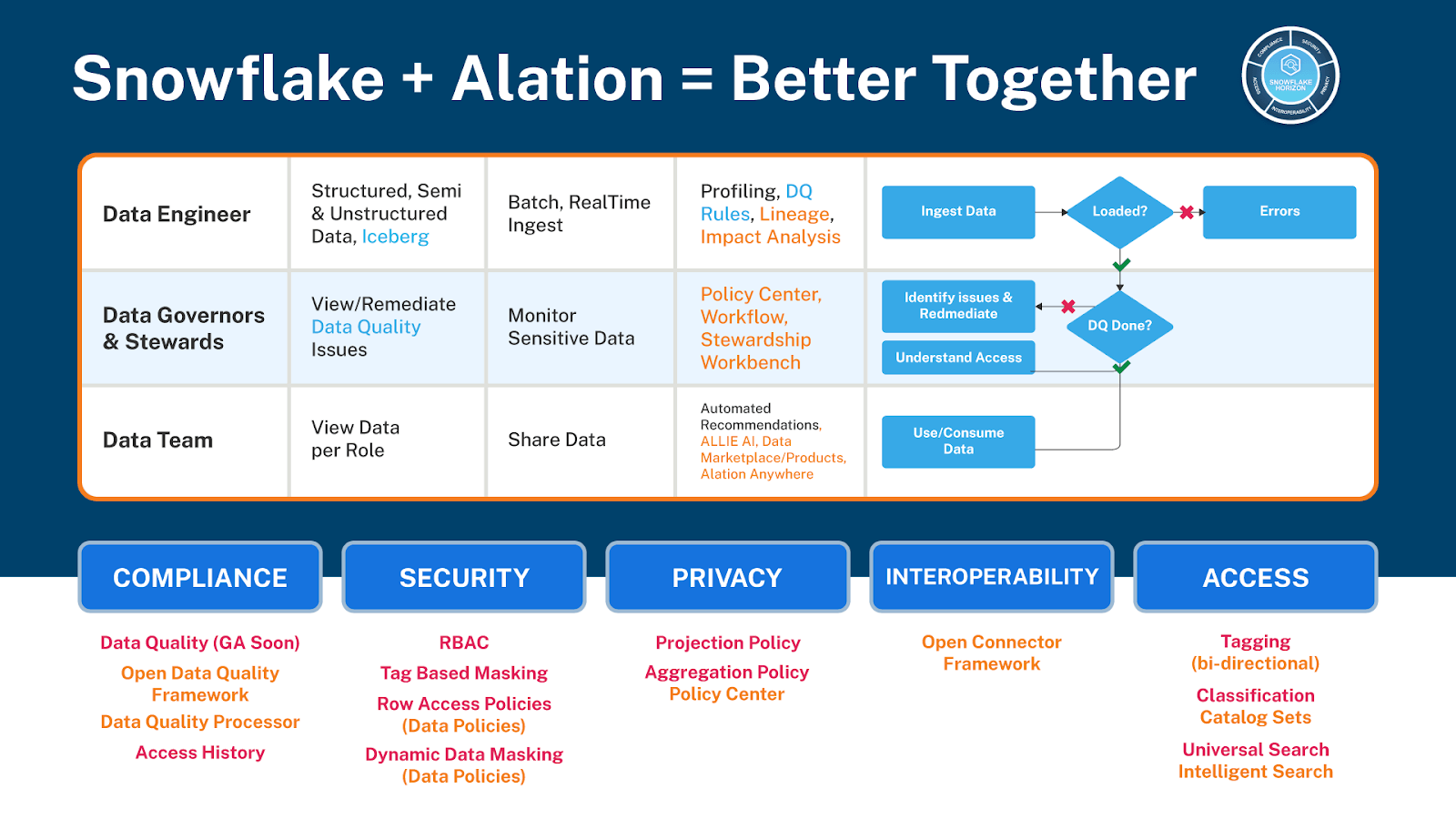 Image showing how Alation and Snowflake integrate to support data quality for AI projects