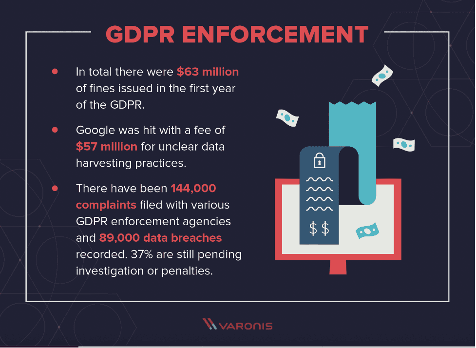 Hefty fines penalize data consumers who violate privacy laws, like the GDPR.