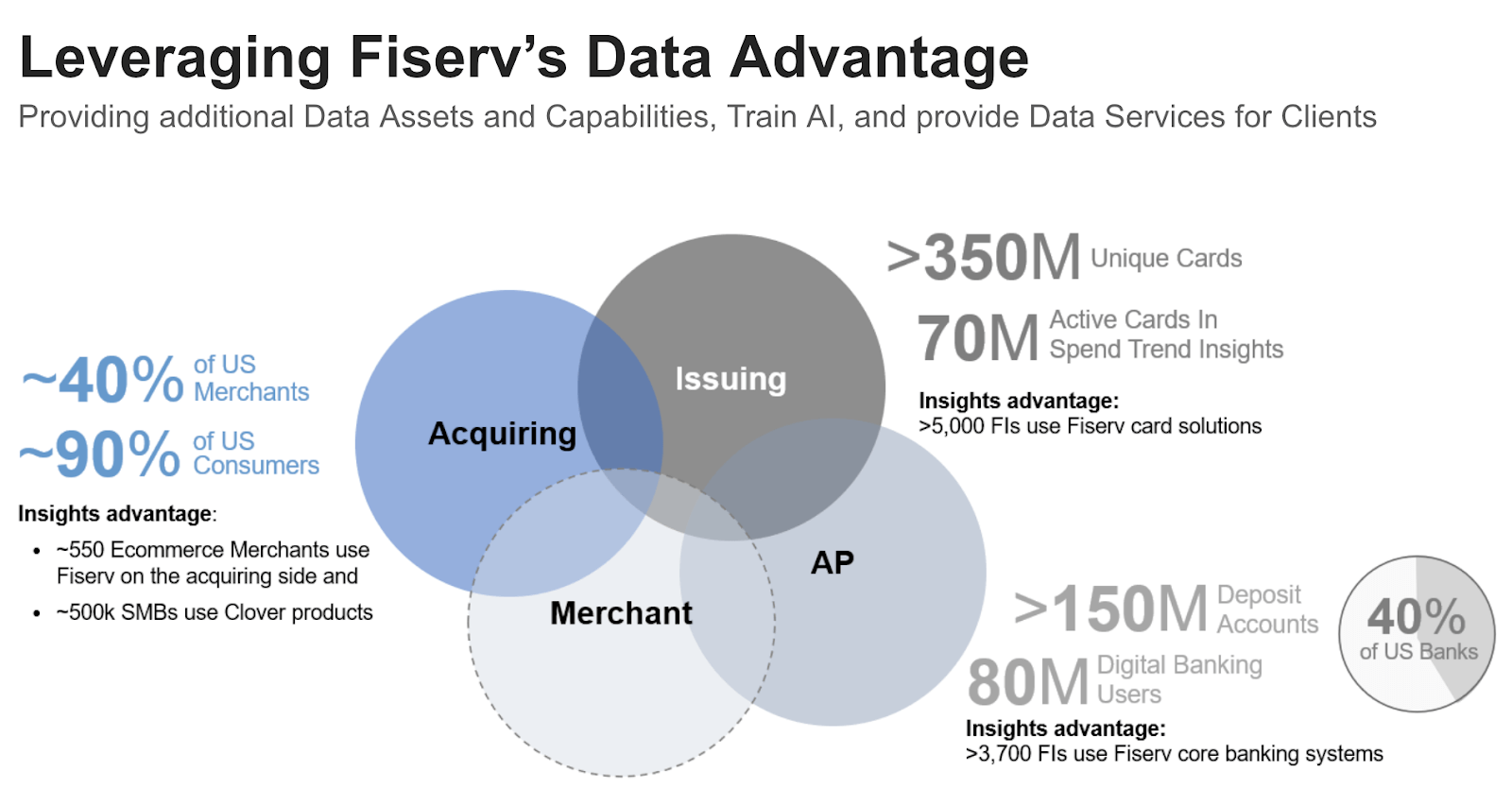 Slide from Fiserv's presentation at Snowflake Summit 2024 showing their vast and complex data ecosystem