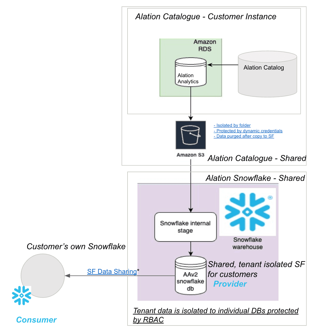 A simplified view of how Snowflake Data Sharing works with Alation’s catalog usage analytics