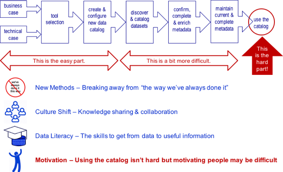 Sharing Via the Data Catalog