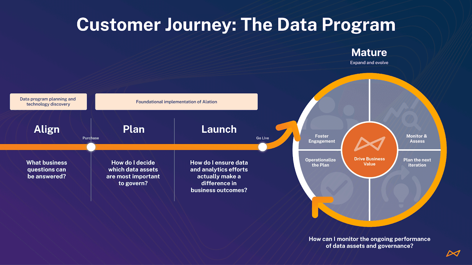 Image showing the customer's journey through their data program courtesy of Alation's Data Culture Body of Knowledge