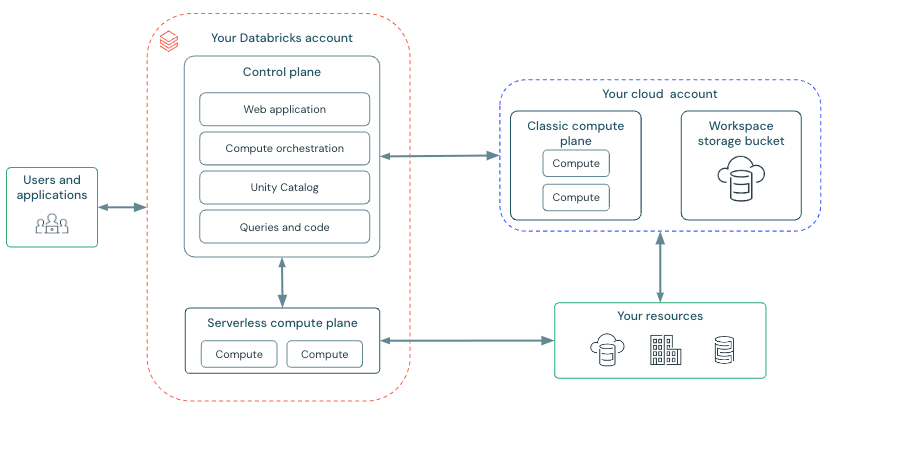 Image showing Databricks ecosystem