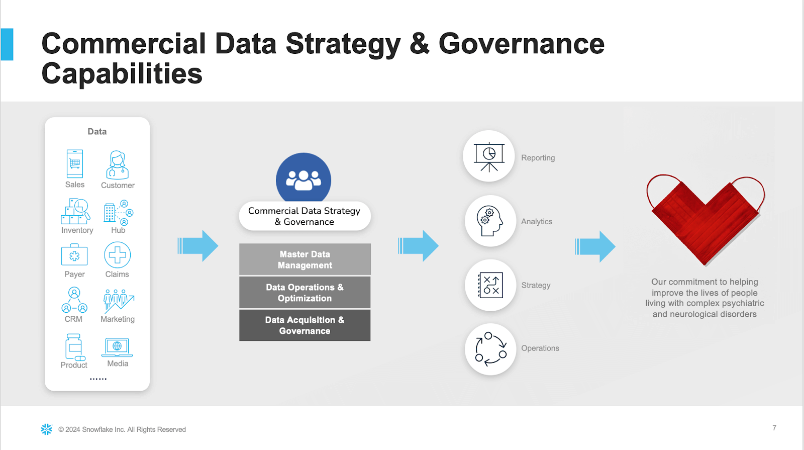 Slide showing Alkermes commercial and governance data strategy
