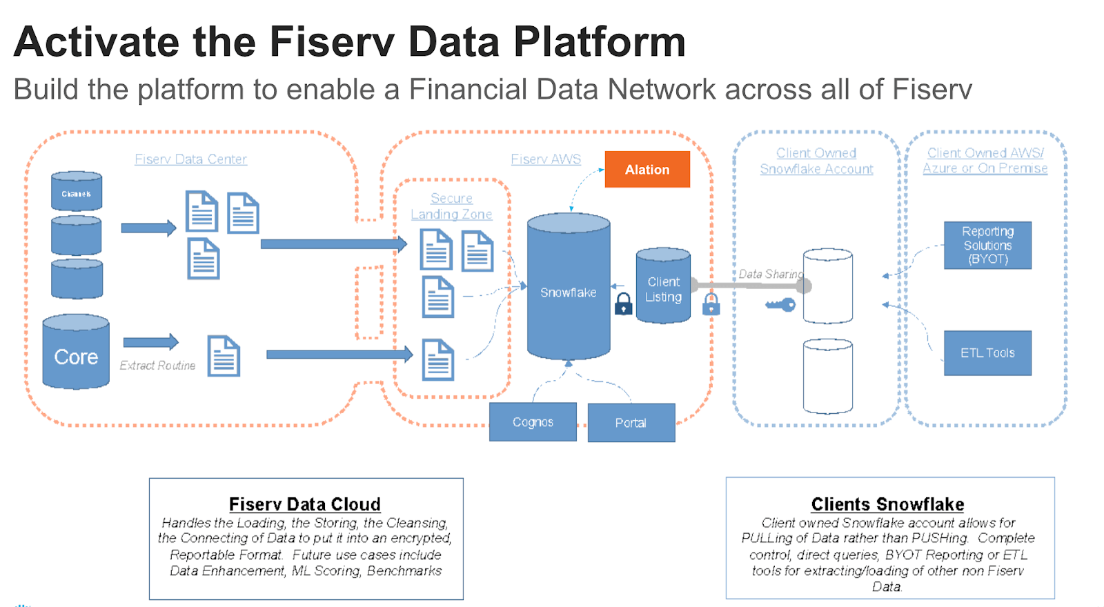 Fiserv slide showing AWS Snowflake Alation data platform