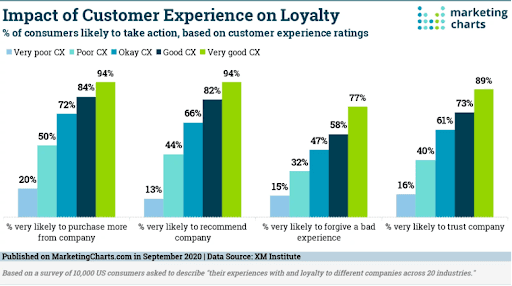 Bar graph from Marketingcharts.com showing the Impact of Customer Experience on Loyalty.