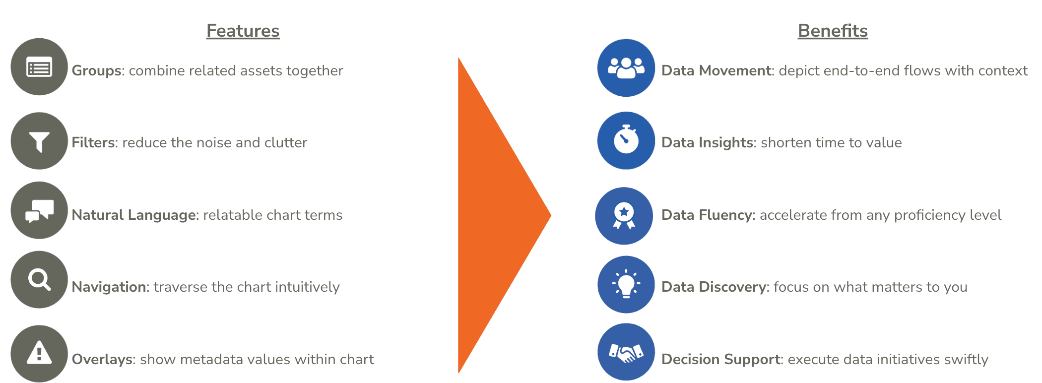 Slide showing the features and benefits of Alation Business Lineage