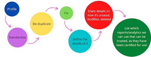 7 processes to fix bad data