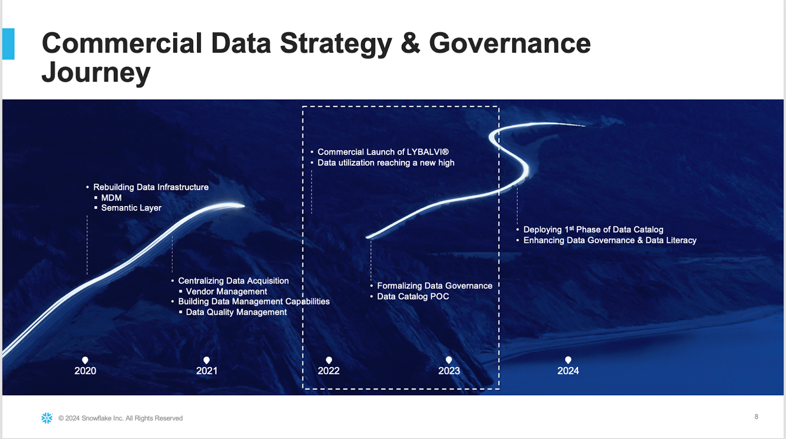 Slide showing Alkermes' data governance journey