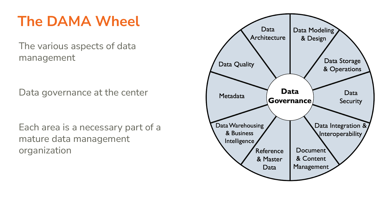 Image showing the DAMA wheel with data governance at its center