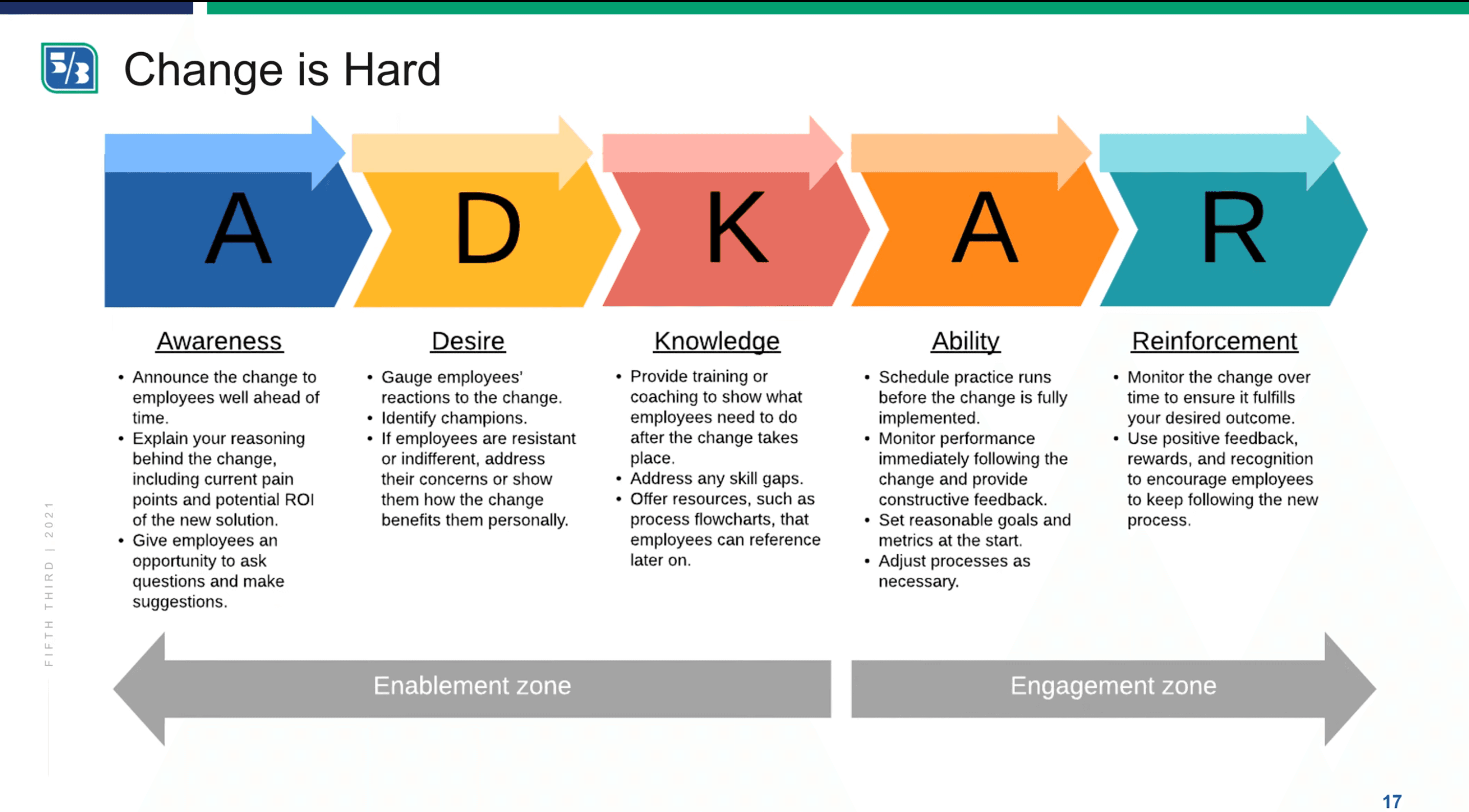 Slide deck showcasing the definition of ADKAR