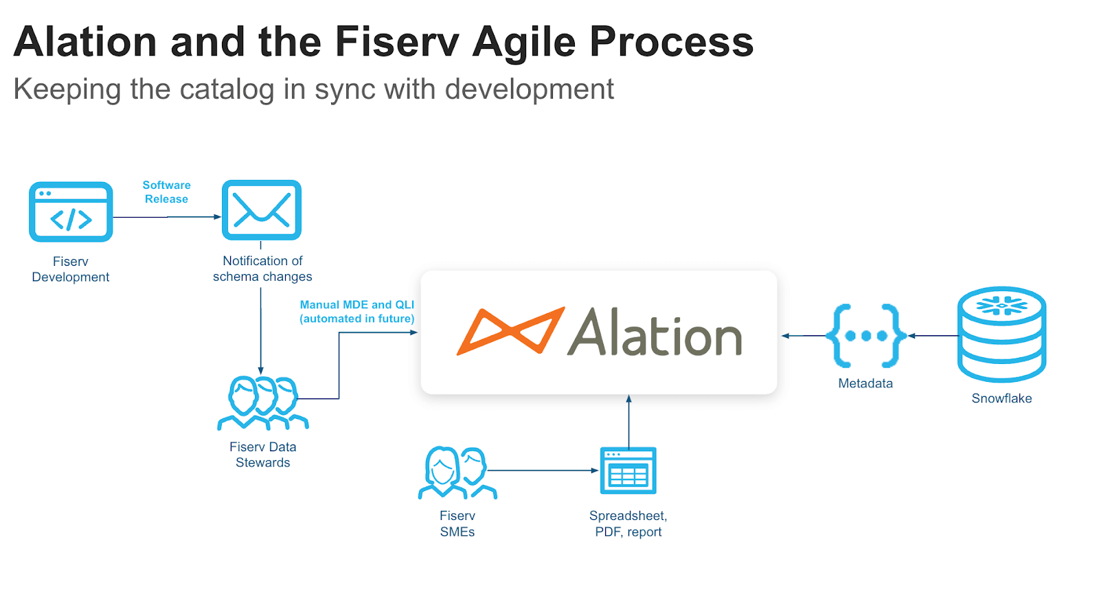 Slide showing Fiserv's agile process with Alation