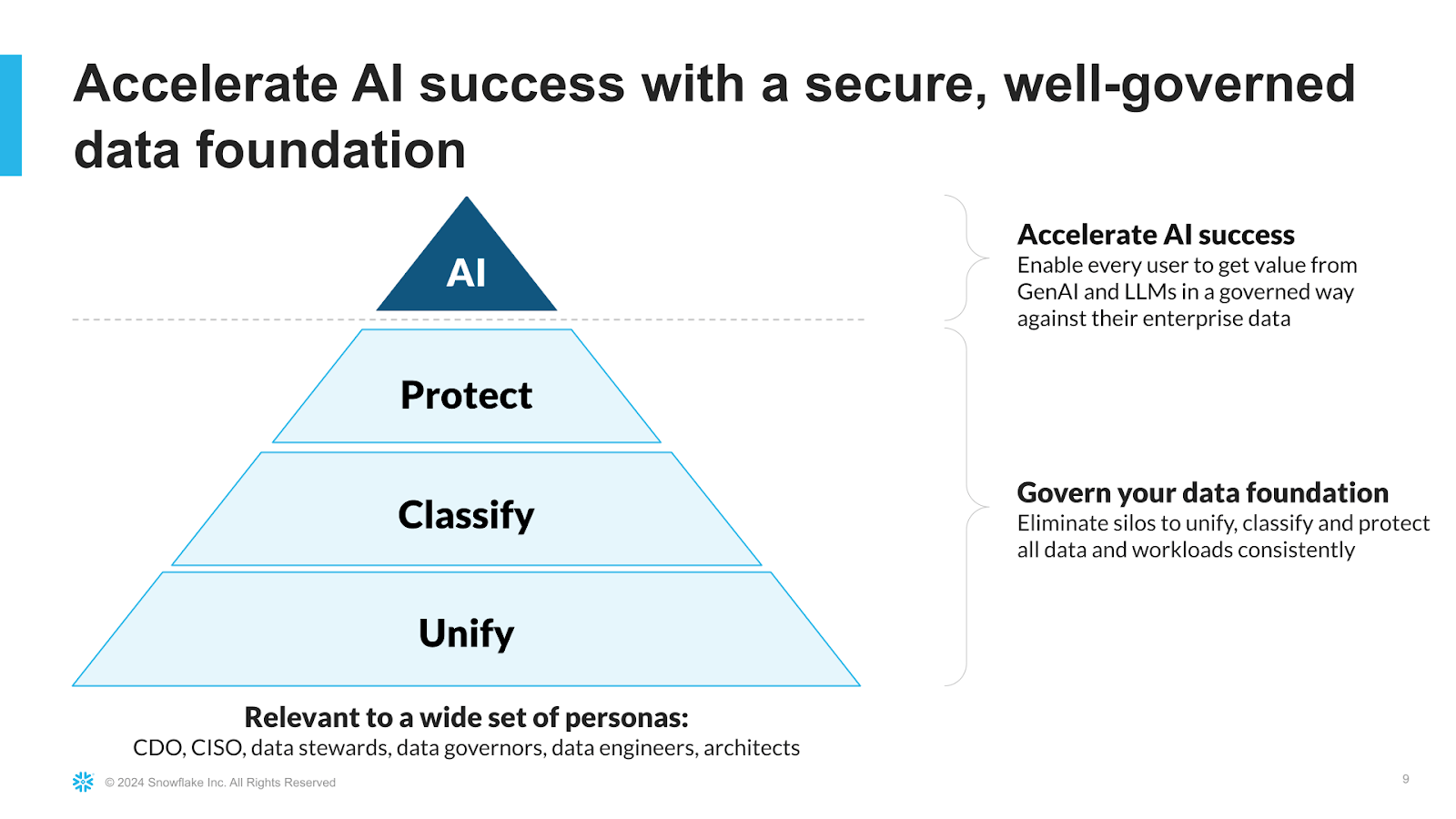 Pyramid demonstrating how Snowflake supports data quality for AI