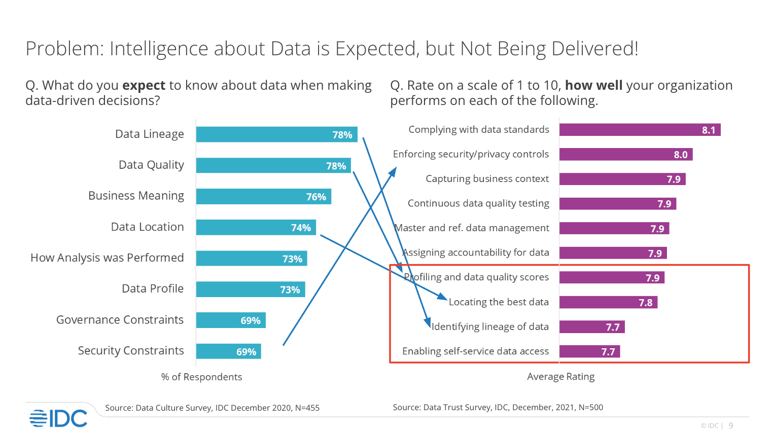 IDC screenshot displaying a graph illustrating the “Problem: Intelligence about Data is Expected, but Not Being Delivered!”