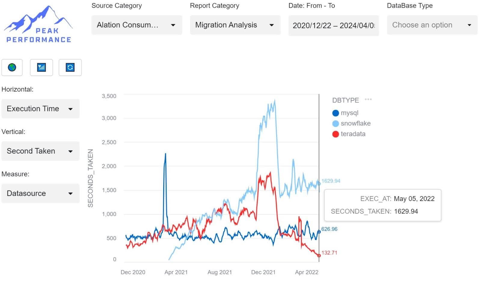 Peak Performance dashboard showing data consumption and migration analysis from Alation and Snowflake. 