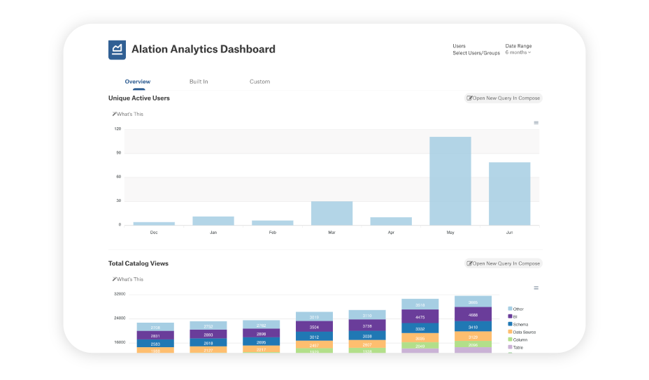 Alation Data Catalog showcasing the Analytics Dashboard
