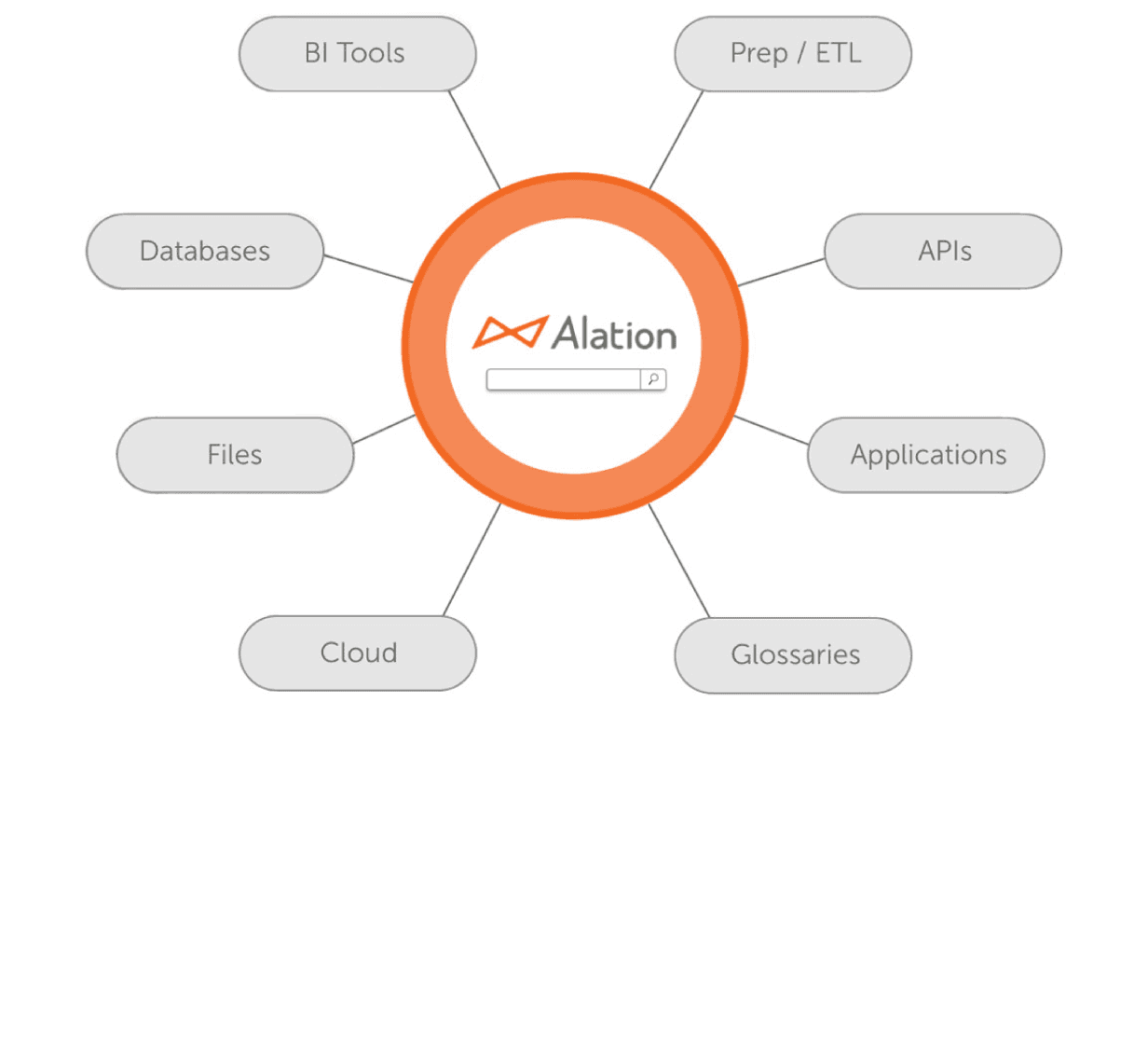 Alation Data Catalog at the center of BI Tools, Prep / ETL, APIs, Applications, Glossaries, Cloud, Files, Databases. 